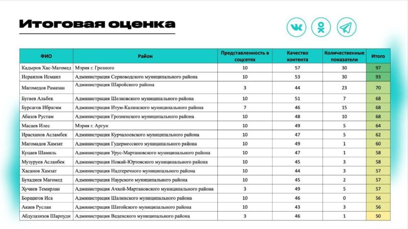 В Чеченской Республике выявили наиболее «открытых» глав городов и районов