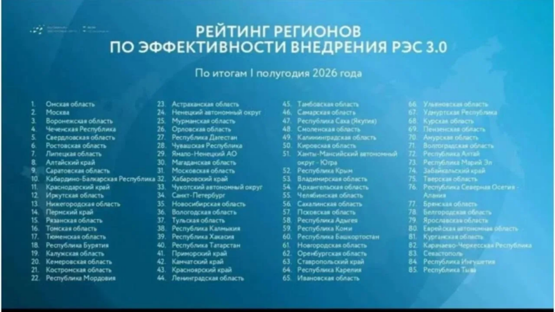 Благодаря оперативным мерам принятым Министерством экономического и территориального развития ЧР по реализации Регионального экспортного стандарта 3.0, Чеченская Республика вошла в пятерку лидеров страны, где наиболее успешно внедряются инструменты Стандарта