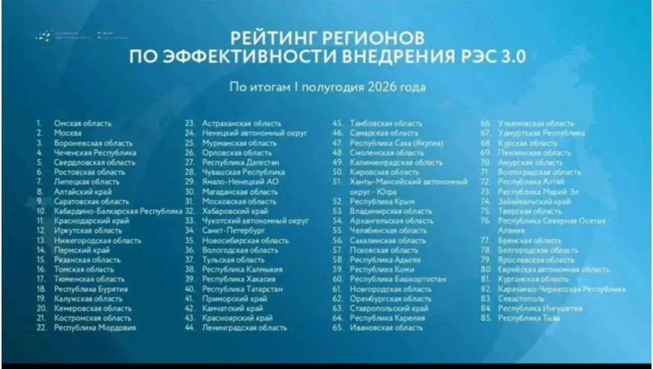 Благодаря оперативным мерам принятым Министерством экономического и территориального развития ЧР по реализации Регионального экспортного стандарта 3.0, Чеченская Республика вошла в пятерку лидеров страны, где наиболее успешно внедряются инструменты Стандарта